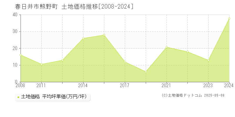 熊野町(春日井市)の土地価格推移グラフ(坪単価)[2008-2024年]