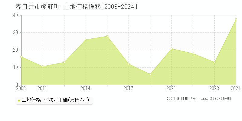 春日井市熊野町の土地価格推移グラフ 