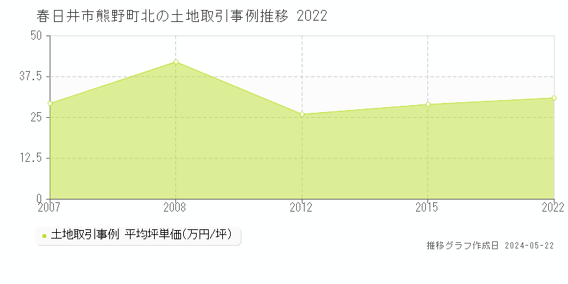 春日井市熊野町北の土地価格推移グラフ 
