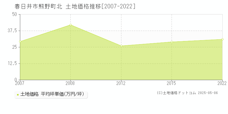 熊野町北(春日井市)の土地価格推移グラフ(坪単価)[2007-2022年]