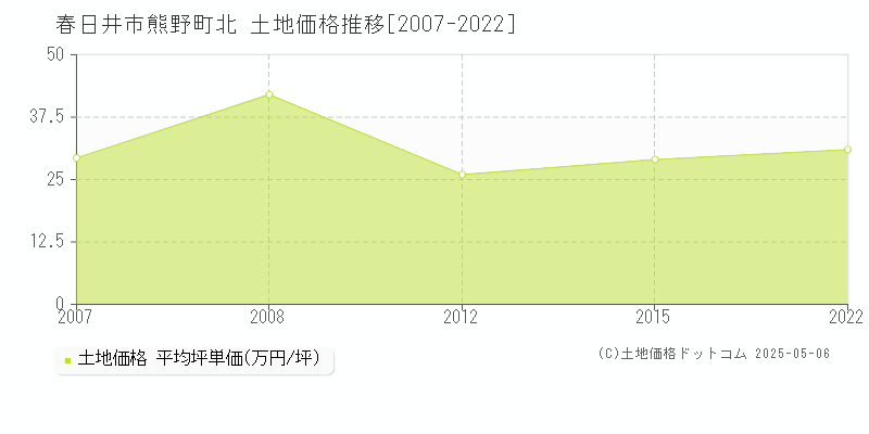 春日井市熊野町北の土地価格推移グラフ 