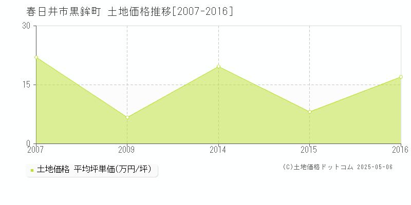 黒鉾町(春日井市)の土地価格推移グラフ(坪単価)[2007-2016年]