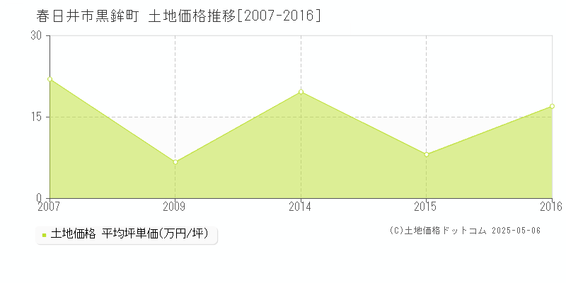 春日井市黒鉾町の土地価格推移グラフ 