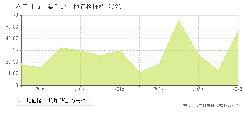 春日井市下条町の土地価格推移グラフ 