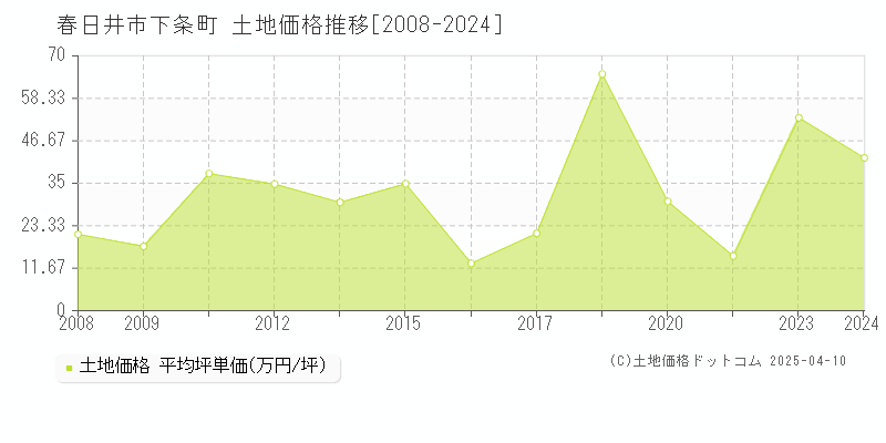 春日井市下条町の土地価格推移グラフ 