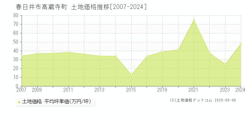 高蔵寺町(春日井市)の土地価格推移グラフ(坪単価)[2007-2024年]