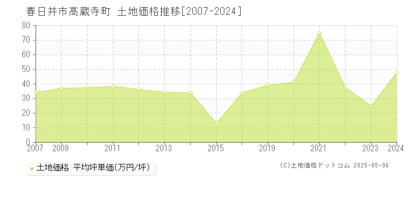 春日井市高蔵寺町の土地価格推移グラフ 