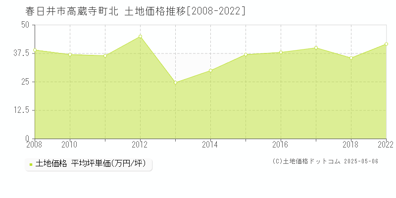 高蔵寺町北(春日井市)の土地価格推移グラフ(坪単価)[2008-2022年]