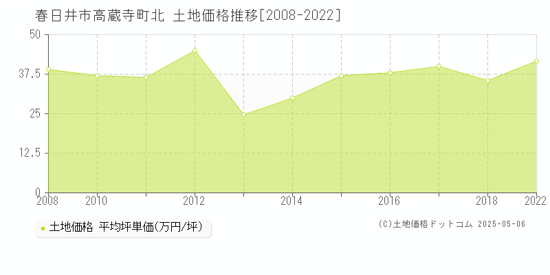 春日井市高蔵寺町北の土地価格推移グラフ 