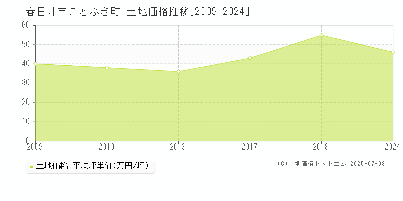 ことぶき町(春日井市)の土地価格推移グラフ(坪単価)[2009-2024年]