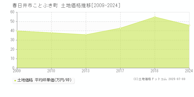 春日井市ことぶき町の土地価格推移グラフ 