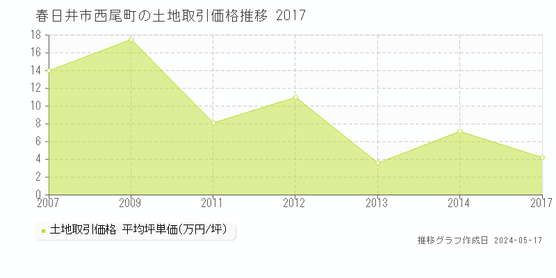 春日井市西尾町の土地価格推移グラフ 