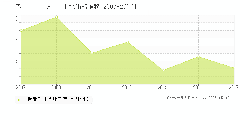 西尾町(春日井市)の土地価格推移グラフ(坪単価)[2007-2017年]