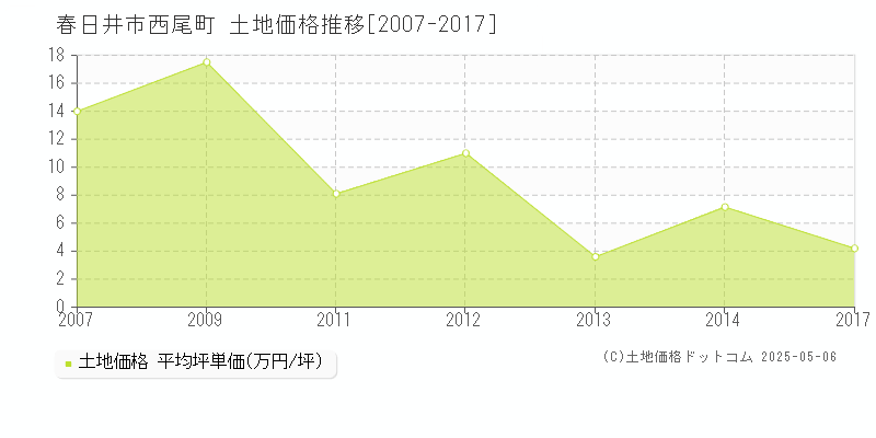 春日井市西尾町の土地価格推移グラフ 