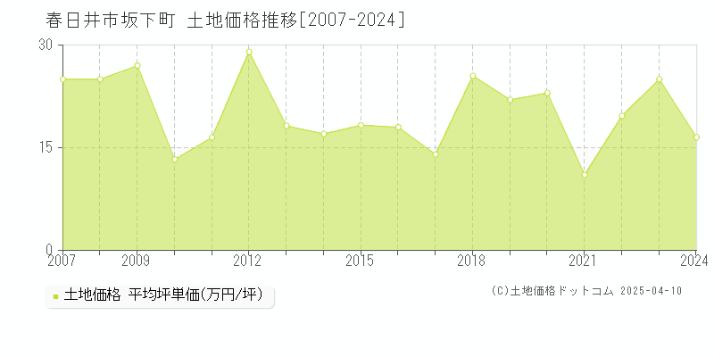 春日井市坂下町の土地価格推移グラフ 