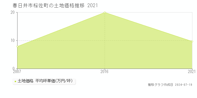 春日井市桜佐町の土地価格推移グラフ 
