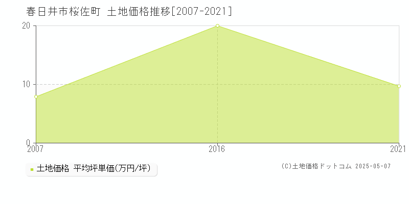 春日井市桜佐町の土地価格推移グラフ 