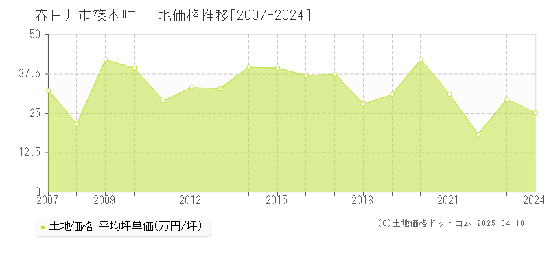 春日井市篠木町の土地価格推移グラフ 