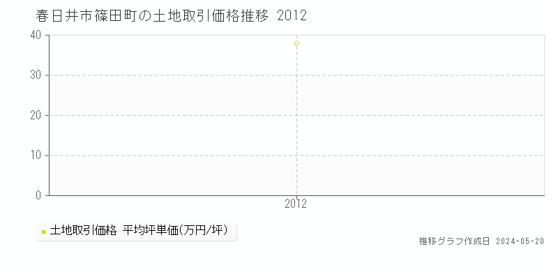 春日井市篠田町の土地価格推移グラフ 