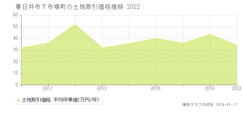 春日井市下市場町の土地価格推移グラフ 