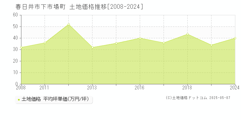 下市場町(春日井市)の土地価格推移グラフ(坪単価)[2008-2024年]