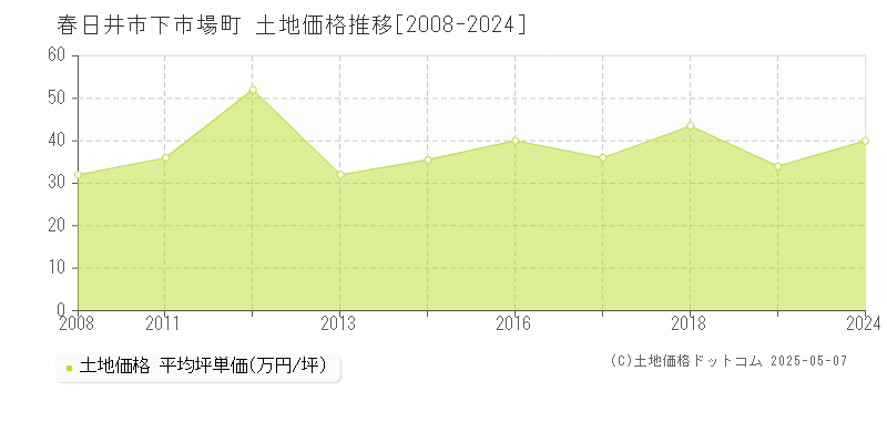 春日井市下市場町の土地価格推移グラフ 