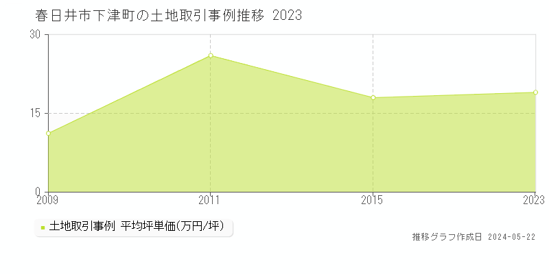 春日井市下津町の土地価格推移グラフ 