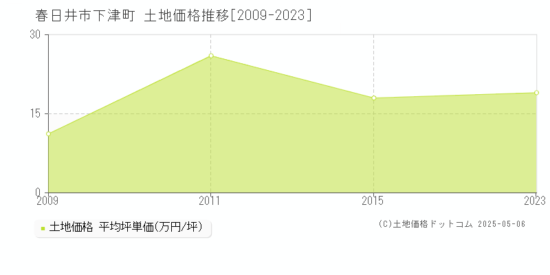 下津町(春日井市)の土地価格推移グラフ(坪単価)[2009-2023年]