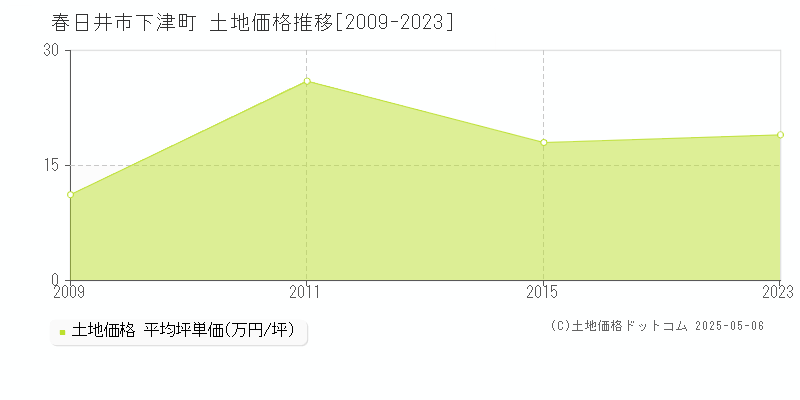 春日井市下津町の土地価格推移グラフ 