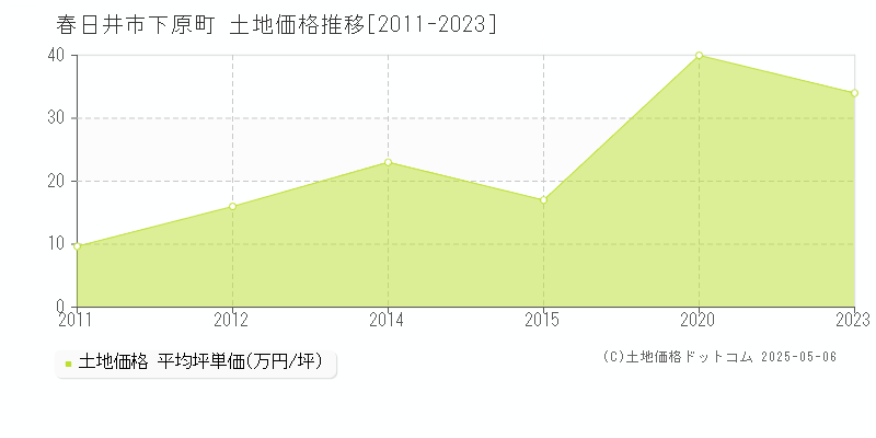 下原町(春日井市)の土地価格推移グラフ(坪単価)[2011-2023年]