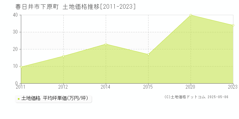 春日井市下原町の土地価格推移グラフ 