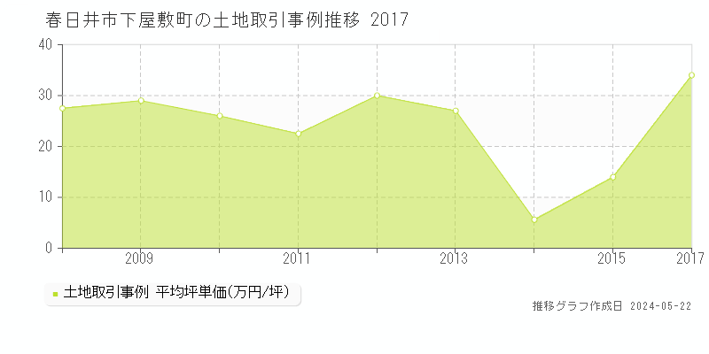 春日井市下屋敷町の土地価格推移グラフ 