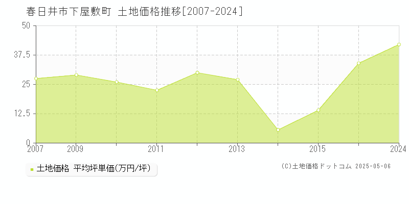 下屋敷町(春日井市)の土地価格推移グラフ(坪単価)[2007-2024年]