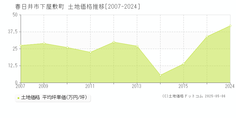 春日井市下屋敷町の土地価格推移グラフ 