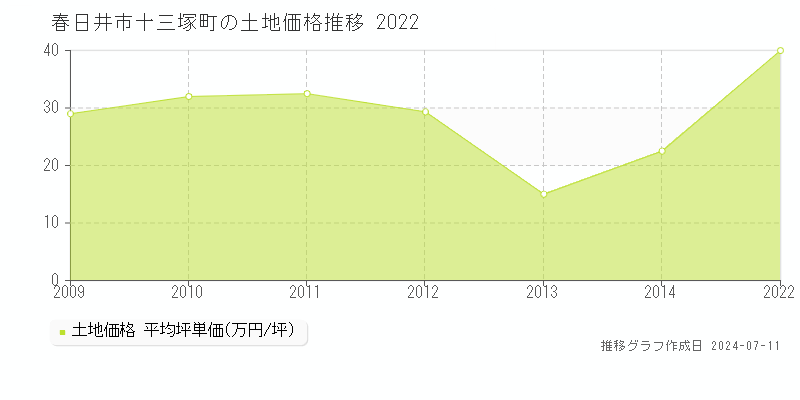 春日井市十三塚町の土地価格推移グラフ 