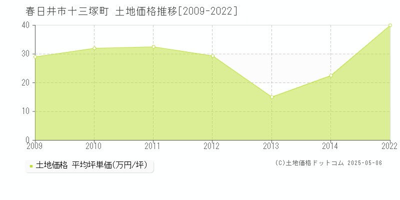 春日井市十三塚町の土地価格推移グラフ 