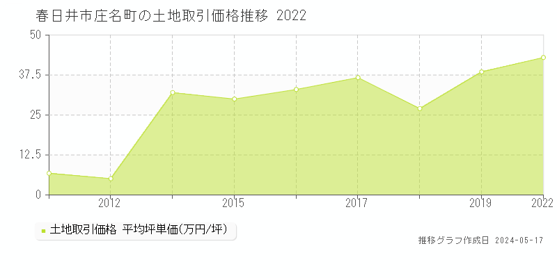 春日井市庄名町の土地価格推移グラフ 