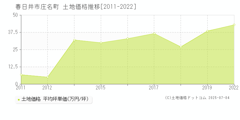 庄名町(春日井市)の土地価格推移グラフ(坪単価)[2011-2022年]