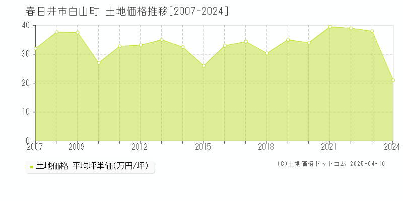 春日井市白山町の土地価格推移グラフ 