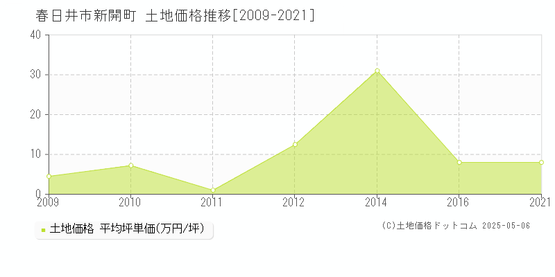 新開町(春日井市)の土地価格推移グラフ(坪単価)[2009-2021年]
