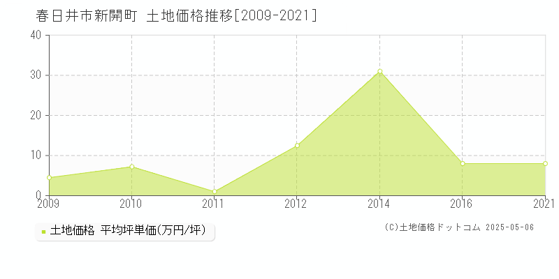 春日井市新開町の土地価格推移グラフ 