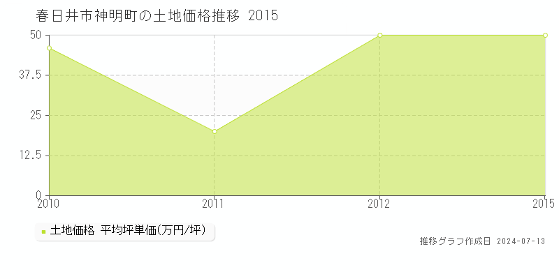 春日井市神明町の土地価格推移グラフ 