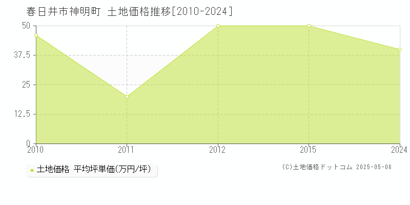 神明町(春日井市)の土地価格推移グラフ(坪単価)[2010-2024年]