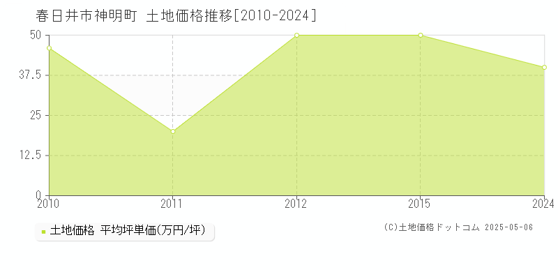 春日井市神明町の土地価格推移グラフ 