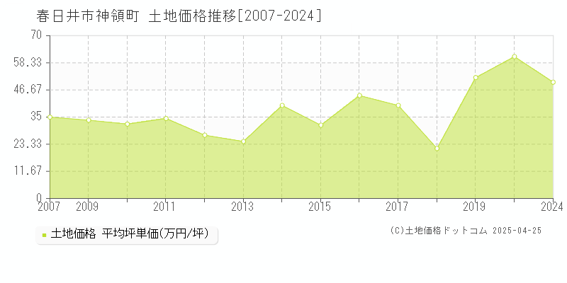 春日井市神領町の土地価格推移グラフ 