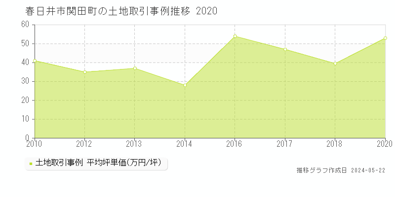 春日井市関田町の土地価格推移グラフ 
