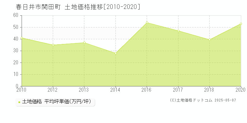 関田町(春日井市)の土地価格推移グラフ(坪単価)[2010-2020年]
