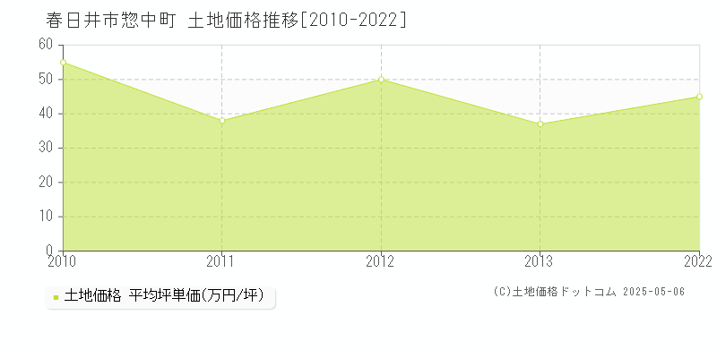 惣中町(春日井市)の土地価格推移グラフ(坪単価)[2010-2022年]