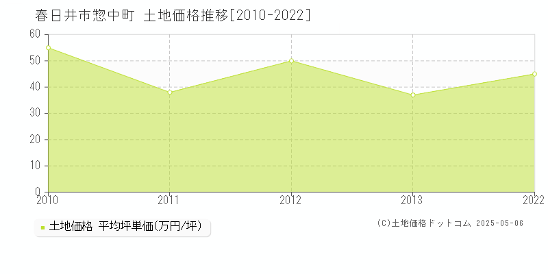 春日井市惣中町の土地価格推移グラフ 