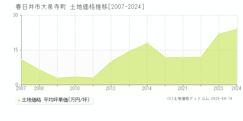 春日井市大泉寺町の土地価格推移グラフ 